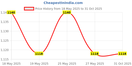 amazon.in jockey Men's Cotton Brief (Pack of 6) 8901326115022 8035-ASSTD Multi Colour (XX-Large, MUTLICOLOUR) jockey Price History Graph from 18 May 2025 to 31 Oct 2025