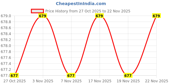 amazon.in jockey Men's Cotton Modern Fit Undershirt (Pack of 3) White, XL jockey Price History Graph from 27 Oct 2025 to 22 Nov 2025