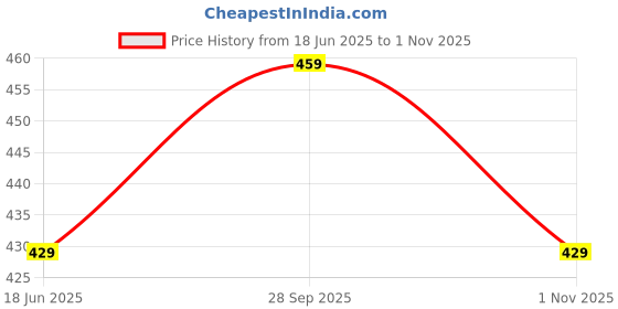 amazon.in jockey Men's Cotton Printed Trunks jockey Price History Graph from 18 Jun 2025 to 1 Nov 2025