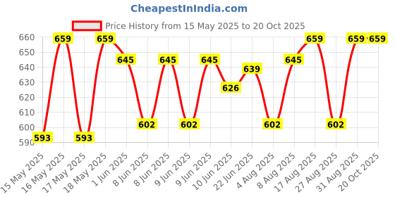 amazon.in jockey Men's Cotton Regular Fit Undershirt jockey Price History Graph from 15 May 2025 to 19 Oct 2025