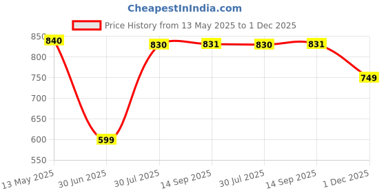 amazon.in jockey Men's Cotton Shorts (Colors May Vary) (8901326020272_9005-0105-ASSTD Assorted Checks L)(Color May Vary) jockey Price History Graph from 13 May 2025 to 1 Dec 2025