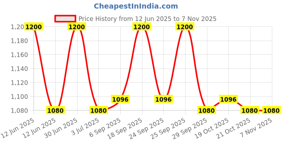 amazon.in jockey Men's Cotton Trunks (Pack Of 4) (8901326034439_Multicolor_M) jockey Price History Graph from 12 Jun 2025 to 6 Nov 2025