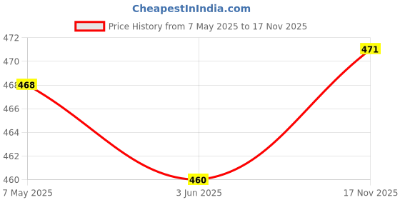 amazon.in jockey Men's Cotton Undershirt (Pack of 2) (Modern Classic) jockey Price History Graph from 7 May 2025 to 17 Nov 2025