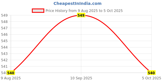 amazon.in jockey Men's Printed Regular fit Vest (9928-01_Shanghai Red S) jockey Price History Graph from 9 Aug 2025 to 5 Oct 2025