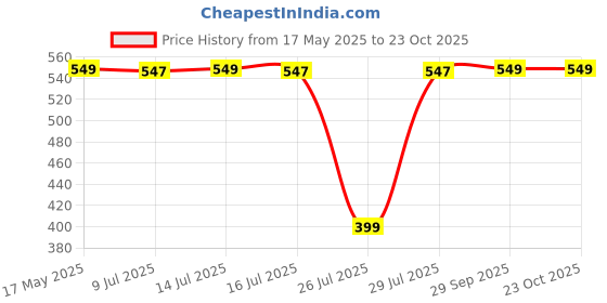 amazon.in jockey Men's Regular Fit Tank Top (9928_Neon Blue_Small) jockey Price History Graph from 17 May 2025 to 22 Oct 2025