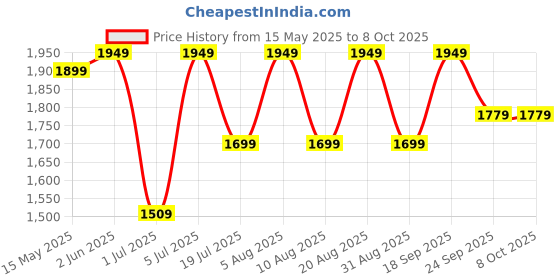 amazon.in jockey Men's Regular Jacket jockey Price History Graph from 15 May 2025 to 4 Oct 2025