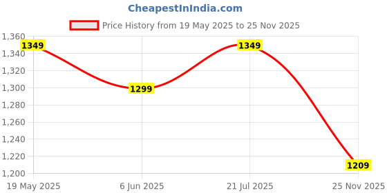 amazon.in jockey MI11 Plus Size Sports Bra | Wirefree | Non Padded | Full Coverage with StayFresh Treatment | Microfiber Elastane Fabric jockey Price History Graph from 19 May 2025 to 25 Nov 2025