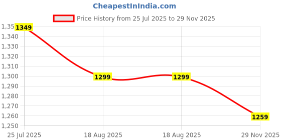 amazon.in jockey MI11 Plus Size Sports Bra | Wirefree | Non Padded | Full Coverage with StayFresh Treatment | Microfiber Elastane Fabric jockey Price History Graph from 25 Jul 2025 to 29 Nov 2025