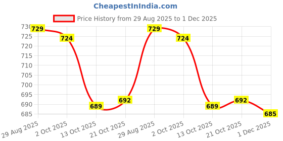 amazon.in jockey MM05 Men's Microfiber Mesh Elastane Stretch Active Wear Sports Trunk with Stay Dry Technology jockey Price History Graph from 29 Aug 2025 to 1 Dec 2025