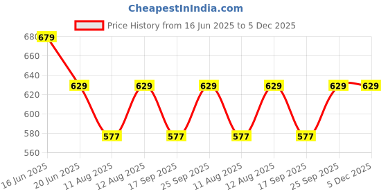 amazon.in jockey MM06 Men's Microfiber Mesh Elastane Stretch Active Wear Sports Boxer Brief with Stay Dry Technology jockey Price History Graph from 16 Jun 2025 to 5 Dec 2025