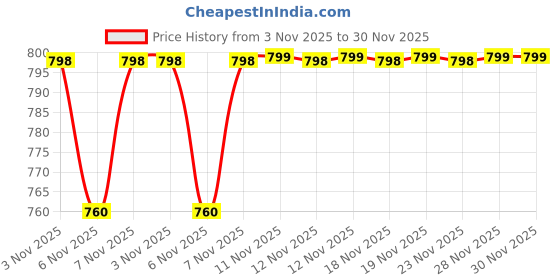 amazon.in Jockey MV16 Men's Lightweight Microfiber Solid Round Neck Half Sleeve T-Shirt with Breathable Mesh jockey Price History Graph from 3 Nov 2025 to 30 Nov 2025