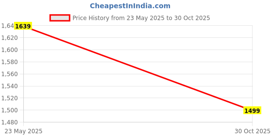 amazon.in jockey MV20 Men's Recycled Microfiber Elastane Stretch Straight Fit Solid Active Wear Shorts with Stay Fresh Treatment jockey Price History Graph from 23 May 2025 to 30 Oct 2025