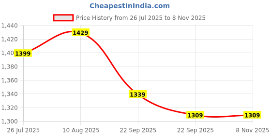 amazon.in Jockey MV23 Men's Lightweight Microfiber Fabric Straight Fit Solid Active Wear Shorts with Zipper Pockets and Stay Fresh Treatment jockey Price History Graph from 26 Jul 2025 to 7 Nov 2025