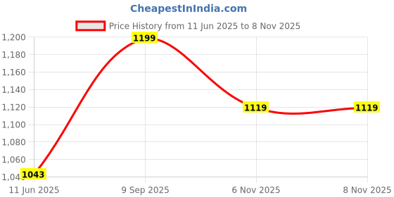 amazon.in jockey MV37 Men's Polyester Recycled Microfiber Elastane Stretch Fabric Round Neck Half Sleeve T-Shirt with Stay FreshTreatment jockey Price History Graph from 11 Jun 2025 to 7 Nov 2025