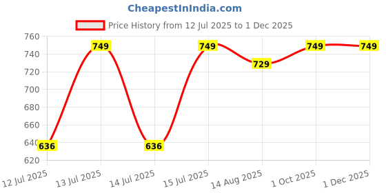amazon.in jockey MW33 Women's Microfiber Fabric Graphic Printed Active Wear Tank Top with Breathable Mesh and Stay Dry Treatment jockey Price History Graph from 12 Jul 2025 to 30 Nov 2025
