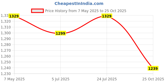 amazon.in jockey MW36 Women's Microfiber Elastane Stretch Slim Fit Active Wear Capri with Back Waistband Pocket and Stay Dry Technology jockey Price History Graph from 7 May 2025 to 25 Oct 2025