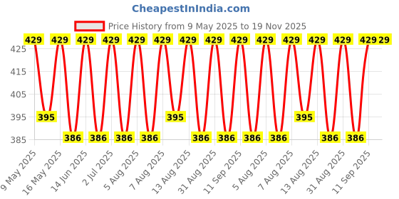 amazon.in jockey NY02 Men's Super Combed Cotton Elastane Stretch Printed Trunk with Ultrasoft Waistband (Prints May Vary) jockey Price History Graph from 9 May 2025 to 19 Nov 2025
