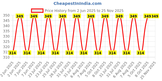 amazon.in jockey NY16 Men's Super Combed Cotton Elastane Stretch Solid Trunk with Ultrasoft Waistband (Colors & Prints May Vary) jockey Price History Graph from 2 Jun 2025 to 25 Nov 2025