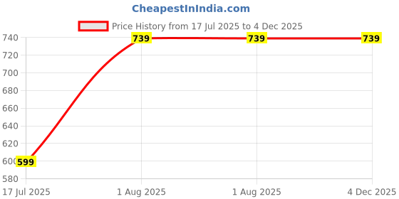 amazon.in jockey RX10 Women's Micro Modal Cotton Relaxed Fit Printed Shorts with Lace Trim Styled Side Pockets (Prints May Vary) jockey Price History Graph from 17 Jul 2025 to 3 Dec 2025