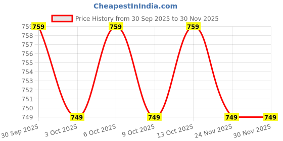 amazon.in jockey RX15 Women's Super Combed Cotton Woven Relaxed Fit Checkered Shorts with Side Pockets (Prints May Vary) jockey Price History Graph from 30 Sep 2025 to 30 Nov 2025