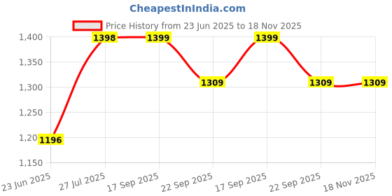 amazon.in Jockey SP31 Men's Super Combed Cotton Rich Slim Fit Active Wear Active Wear Joggers with Side Pockets jockey Price History Graph from 23 Jun 2025 to 18 Nov 2025