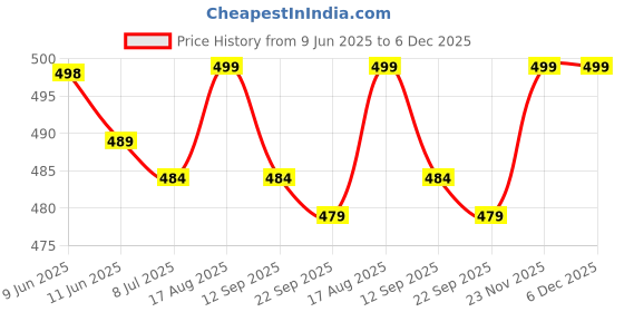 amazon.in jockey Synthetic Bikini Briefs For Women [Pack Of 3], Multicolour Large jockey Price History Graph from 9 Jun 2025 to 6 Dec 2025