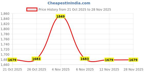 amazon.in jockey U108 Women's Super Combed Cotton Rich Fleece Fabric Full Zip High Neck Jacket with Front Pockets jockey Price History Graph from 21 Oct 2025 to 28 Nov 2025