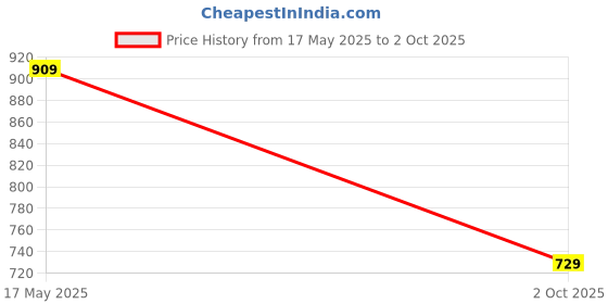 amazon.in jockey Ultra-soft Printed Mens Trunks with Double layer Contoured Pouch IC30_String Base Print08_S jockey Price History Graph from 17 May 2025 to 2 Oct 2025