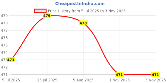 amazon.in jockey US17 Men's Super Combed Cotton Rib Solid Brief with Ultrasoft Waistband (Pack of 2) jockey Price History Graph from 5 Jul 2025 to 2 Nov 2025