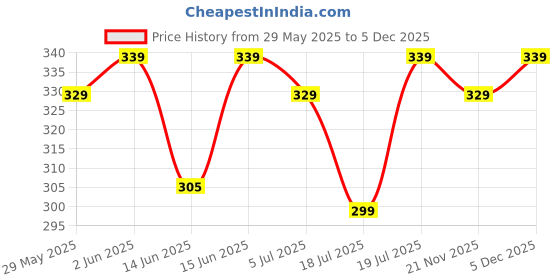 amazon.in jockey US20 Men's Super Combed Cotton Elastane Stretch Solid Trunk with Ultrasoft Waistband jockey Price History Graph from 29 May 2025 to 5 Dec 2025