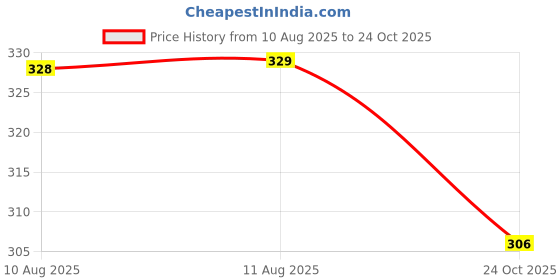 amazon.in jockey US20 Men's Super Combed Cotton Elastane Stretch Solid Trunk with Ultrasoft Waistband jockey Price History Graph from 10 Aug 2025 to 24 Oct 2025