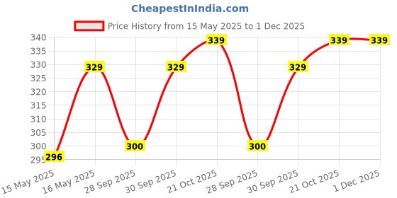 amazon.in jockey US21 Men's Super Combed Cotton Elastane Stretch Solid Trunk with Ultrasoft Waistband jockey Price History Graph from 15 May 2025 to 30 Nov 2025