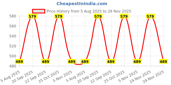 amazon.in jockey US23 Men's Super Combed Mercerized Cotton Woven Checkered Boxer Shorts with Side Pocket (Colors & Pattern May Vary) jockey Price History Graph from 5 Aug 2025 to 29 Nov 2025