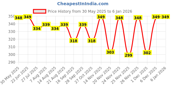 amazon.in jockey US27 Men's Super Combed Cotton Rib Square Neckline Gym Vest jockey Price History Graph from 30 May 2025 to 4 Jan 2026