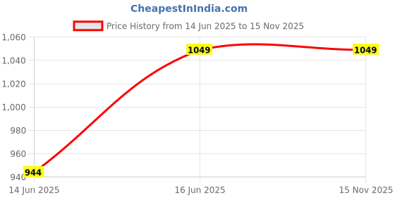 amazon.in jockey US88 Men's Super Combed Mercerized Cotton Woven Fabric Regular Fit Printed Bermuda with Side Pockets (Colors & Prints May Vary) jockey Price History Graph from 14 Jun 2025 to 15 Nov 2025