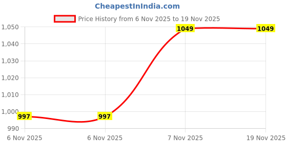 amazon.in jockey US88 Men's Super Combed Mercerized Cotton Woven Fabric Regular Fit Printed Bermuda with Side Pockets (Colors & Prints May Vary) jockey Price History Graph from 6 Nov 2025 to 18 Nov 2025