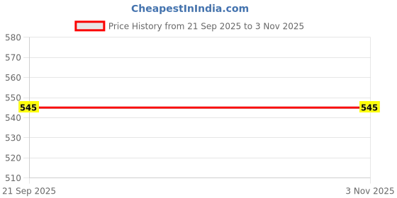 amazon.in jockey Women's Checkered Regular Fit Vest Top jockey Price History Graph from 21 Sep 2025 to 2 Nov 2025