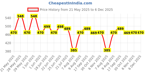 amazon.in jockey Women's Cotton Bikini Panty(Pack of 3) (2865135_Multicolored_Small) jockey Price History Graph from 21 May 2025 to 5 Dec 2025