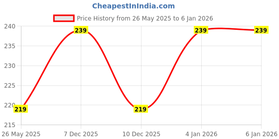 amazon.in jockey Women's Cotton Modern Low Ankle Socks (7480-WTPSM_White & Pink_Free Size) jockey Price History Graph from 26 May 2025 to 3 Jan 2026