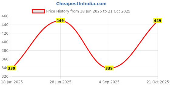 amazon.in jockey Women's Cotton Regular Fit Crop Top jockey Price History Graph from 18 Jun 2025 to 21 Oct 2025