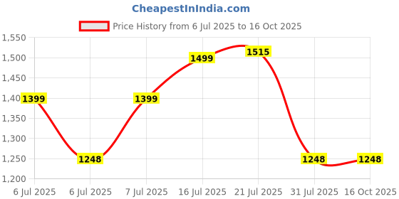 amazon.in jockey Women's Cotton Thermal Set (Top & Bottom Both, Charcoal) jockey Price History Graph from 6 Jul 2025 to 15 Oct 2025