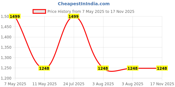 amazon.in jockey Women's Cotton Thermal Set (Top & Bottom Both, Charcoal) jockey Price History Graph from 7 May 2025 to 17 Nov 2025