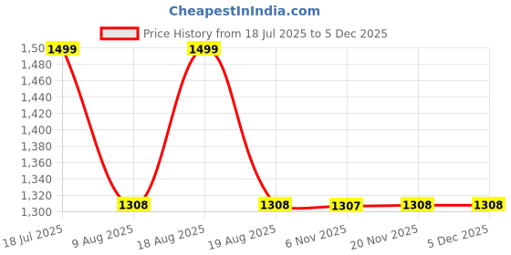 amazon.in jockey Women's Cotton Thermal Set (Top & Bottom Both, Charcoal) jockey Price History Graph from 18 Jul 2025 to 3 Dec 2025