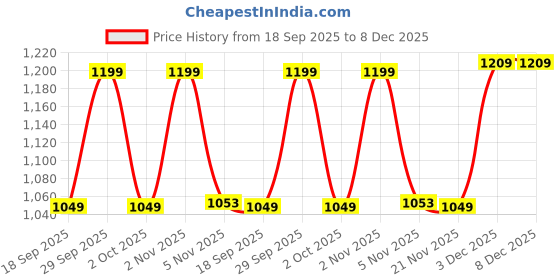 amazon.in jockey Women's High Rise MW68 Microfiber Elastane Stretch Performance 7/8th Active Wear Leggings with Back Waistband Pocket and Stay Dry Technology jockey Price History Graph from 18 Sep 2025 to 8 Dec 2025