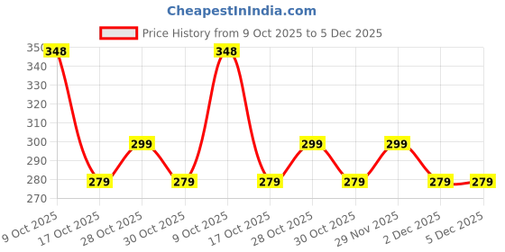 amazon.in jockey Women's Regular Boy Shorts jockey Price History Graph from 9 Oct 2025 to 5 Dec 2025