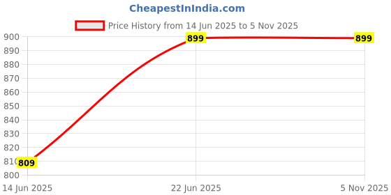 amazon.in jockey JockeyMV55 Men's Lightweight and Breathable Microfiber Active Wear Shorts with StayFresh Treatment jockey Price History Graph from 14 Jun 2025 to 4 Nov 2025