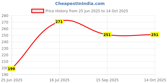 amazon.in jocose essentials Event Simple Pattu Shawls 2mtr apx (Dark Green & Pink) jocose essentials Price History Graph from 25 Jun 2025 to 14 Oct 2025
