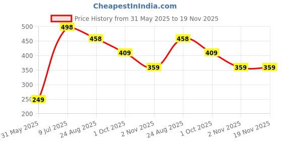 amazon.in jocose essentials Felicination Jari Shawls 2 mtr (Rama Green) jocose essentials Price History Graph from 31 May 2025 to 19 Nov 2025