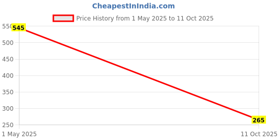amazon.in jocose essentials Felicination Pattu Shawls 2.mtr (Red & Blue) jocose essentials Price History Graph from 1 May 2025 to 11 Oct 2025