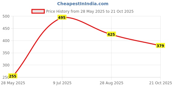amazon.in jocose essentials Honour Shawls 2 mtr (Pink) jocose essentials Price History Graph from 28 May 2025 to 21 Oct 2025